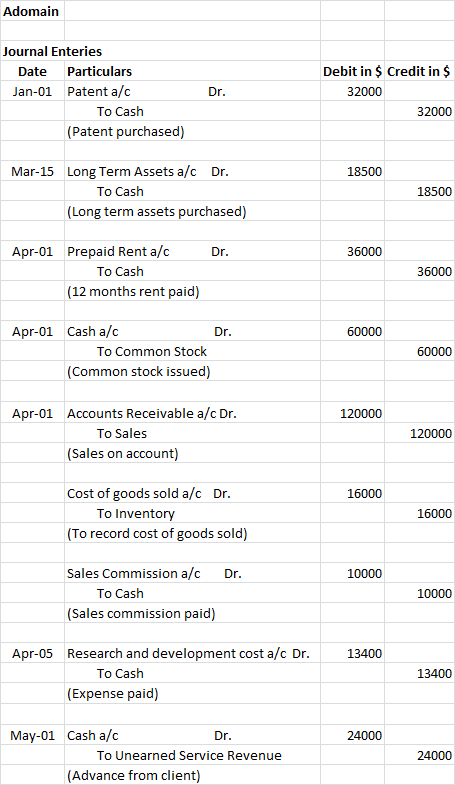 Adomain Journal Enteries Date Particulars Jan-01 Patent a/c To Cash (Patent purchased) Dr. Debit in $ Credit in $ 32000 32000