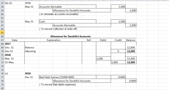 57 (b) (2) 58 59 60 61 62 63 64 2018 May 31 Accounts Recivable 1,000 Allowance for Doubtful Accounts 1,000 (to reinstate accounts receivable) May 31 Cash 1,000 Accounts Recivable 1,000 To record collection of write off Allowance for Doubtful Accounts Ref Date Explanation Debit Credit Balance 68 2017 69 Dec. 31 70 Dec.31 71 2018 72 Mar. 31 73 31-May 74 75 76 (c) Balance 12,000 12,000 Adjusting 0 1,000 11,000 12,000 1,000 2018 Dec 31 Bad Debt Exense (31600+800 32400 Allowance for Doubtful Accounts 78 79 80 32400 (To record Bad debts expense)