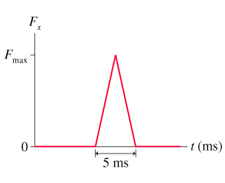 max. 5 ms t (ms)