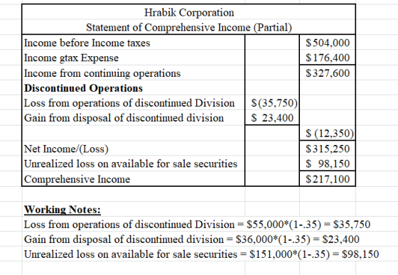 Hrabik Corporation Statement of Comprehensive Income (Partial) Income before Income taxes Income gtax Expense Income from con