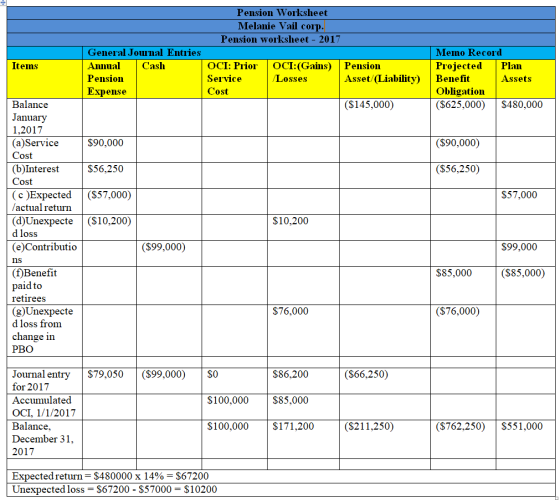 Pension Worksheet Melanie Vail COID Pension worksheet - 2017 General JounalEntries Annual Cash Pension Expense Meino Record Proiected Plan Iteins OCI: Piior OCI: (Gains) Pensionn Service Cost /Losses Asset/(Liability) Benefit Assets Obligation (S625,000)S480,000 Balance January 1,2017 (a)ServiceS90,000 Cost (b)Interest S56,250 Cost (c)Expected (S57,000) /actual return (d)Unexpecte (S10,200) d loss (e)Contributio ns (f)Benefit paid to retirees (g)Unexpecte d loss from change in PBO (S145,000) (S90,000) (S56,250) $57,000 S10,200 (S99,000) S99,000 $85,000 ($85,000) S76,000 (S76,000) Journal entry S79,050 (S99,000) S0 for 2017 Accumulated OCI, 1/1/2017 Balance December 31 2017 S86,200 $100,000S85,000 $100,000 $171,200 (S66,250) ($211,250) ($762,250)S551,000 Expected return= $480000 x 14% = $67200 Unexpected loss -S67200 $57000 $10200