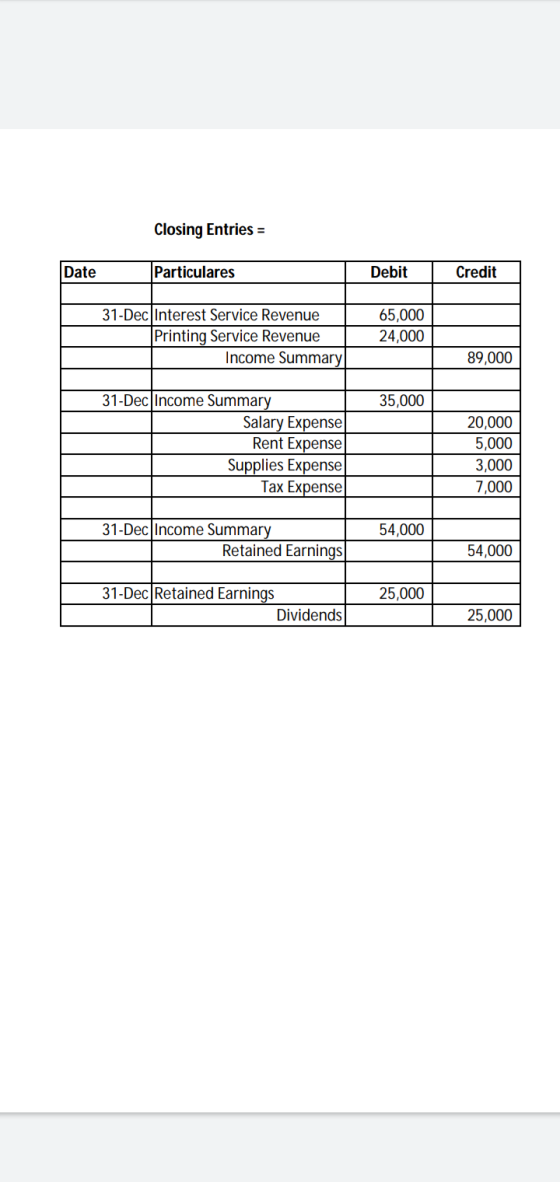 Closing Entries = Date Particulares Debit Credit 31-Dec Interest Service Revenue Printing Service Revenue Income Summary 65,0