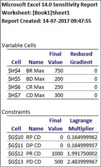 Microsoft Excel 14.0 Sensitivity Report
Worksheet: [Book1]Sheet1
Report Created: 14-07-2017 09:47:55
Reduced
Gradient
Variabl
