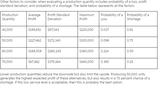 Other factors to consider when evaluating a production quantity includes probability of a loss, profit standard deviation, an