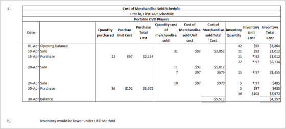 Date Cost Cost of Merchandise Sold Schedule First-in, First-Out Schedule Portable DVD Players Quantity cost Cost of Cost of P
