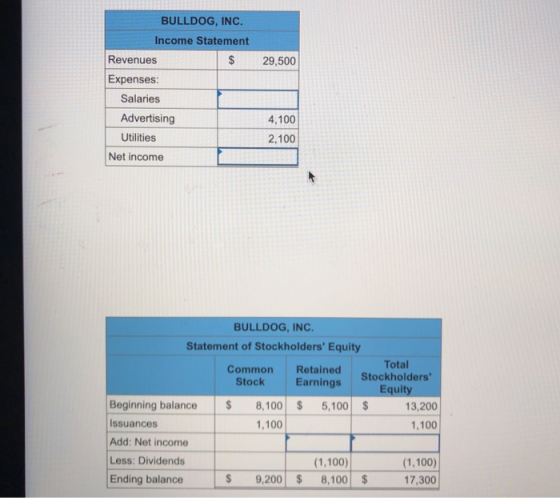 BULLDOG, INC. Income Statement Revenues S 29,500 Expenses Salaries Advertising Utilities 4,100 2,100 Net income BULLDOG, INC. Statement of Stockholders Equity Total Common Retained Stock Earnings Stockholders Equity Beginning balance $ 8,100 Issuances Add: Net income Less: Dividends Ending balance 5,100$ 13,200 1,100 1,100 (1,100) (1,100) 17,300 9,200S 8,100 $