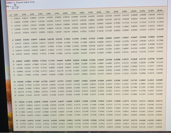 TABLE 2 Present Value of $1 $1 PV- (1+0) 2.59 ml 1.096 1.54 2.09 3.046 3.55 40 4.5% 5.09 5.54 6.09 7.09 3.0 9.046 10.09 11.09