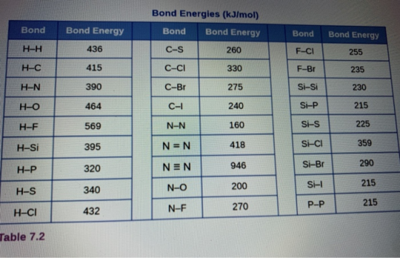 Bond Energies (kJ/mol) Bond Bond Energy Bond Bond Energy Bond Bond Energy H-H 436 C-S 260 F-CI 255 H-C 415 C-CI 330 F-Br 235