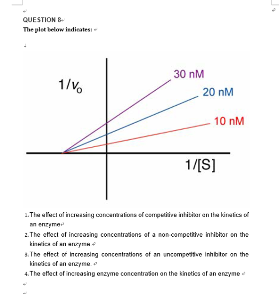 QUESTION 8 The plot below indicates: 30 nM 1/vo 20 nM 10 nM 1/[S] 1. The effect of increasing concentrations of competitive i