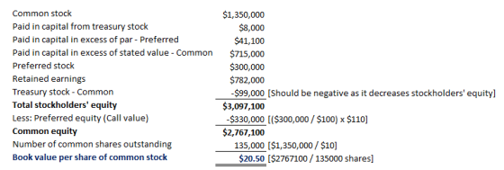 Common stock $1,350,000 Paid in capital from treasury stock $8,000 Paid in capital in excess of par - Preferred $41,100 Paid