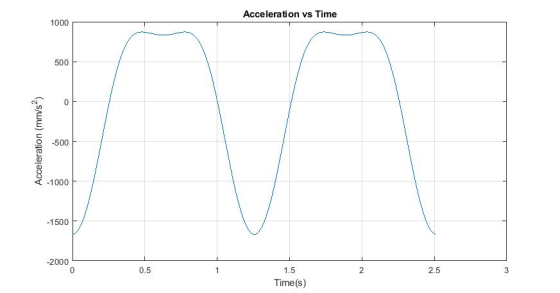 Acceleration vs Time 1000 500 0 Acceleration (mm/s2) -500 -1000 -1500 -2000 0 0.5 1 2 2.5 3 1.5 Time(s)