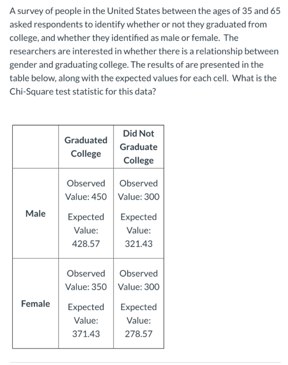 A survey of people in the United States between the ages of 35 and 65 asked respondents to identify whether or not they gradu