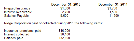 Prepaid Insurance Interest Receivable Salaries Payable December 31, 2015 $1,300 2,700 9,600 December 31, 2014 $1,700 3,500 11