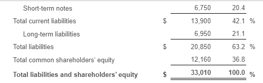 Short-term notes Total current liabilities Long-term liabilities Total liabilities Total common shareholders equity Total li