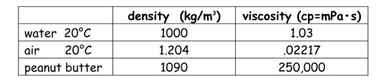 density (kg/m) viscosity (cp mPa s) VISCOsI water 20°C air 20°C 1000 1.204 1090 1.03 02217 250,000 eanut butter