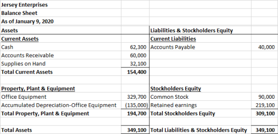 Jersey Enterprises Balance Sheet As of January 9, 2020 Assets Current Assets Cash Accounts Receivable Supplies on Hand Total