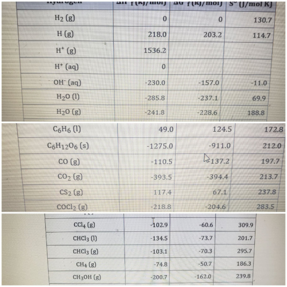 41 INJ/MOL 40 f(KJ/moly U/mol KJ 130.7 H2 (g) H(g) 218.0 203.2 114.7 1536.2 H* (g) H+ (aq) OH- (aq) -230.0 -11.0 -157.0 -237