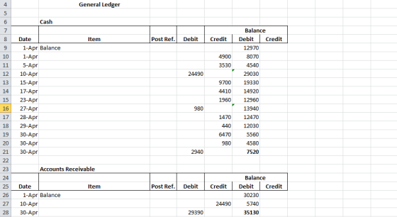 General Ledger 4 Cash Balance Post Ref. Debit Credit Debit Credit Date Item 1-Apr Balance 12970 1-Apr 10 4900 8070 3530 4540