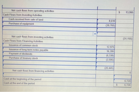 $ 13,995 Net cash flows from operating activities Cash Flows from Investing Activities Cash received from sale of land Purcha