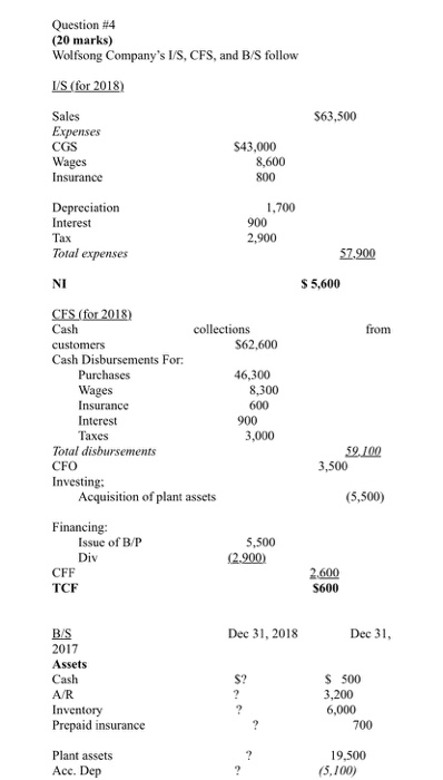 Question #4 (20 marks) Wolfsong Companys I/S, CFS, and B/S follow I/S (for 2018) Sales Expenses CGS $43,000 Wages 8,600 Insu