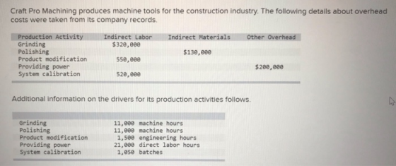 Craft Pro Machining produces machine tools for the construction industry. The following details about overhead costs were tak