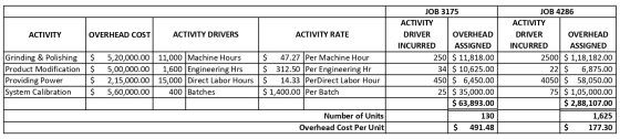 ACTIVITY OVERHEAD COST ACTIVITY DRIVERS ACTIVITY RATE Grinding & Polishing Product Modification Providing Power System Calibr