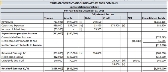 TRUMAN COMPANY AND SUBSIDIARY ATLANTA COMPANY Consolidation worksheet For Year Ending December 31, 2018 Adiustment Entries Atlanta (761,695) (497,000) [s] 489,000 357,000 [el Truman Debit Credit NCI Consolidated Totals 1,010,19!5 681,350 Revenues Operating Expenses Income of Subsidiary Separate company Net Income Consolidated Net Income Net Income attributable to NCI Net Income attributable to Truman 248,500 13,850 39,305 178,500 [s] (39,305) (312,000)(140,000 Lil 328,845 16,845 (312,000) (16,845) Retained Earnings 1/1 Net Income (above) Dividends declared (883,000) (516,000)[s] (312,000) (140,000) 516,000 883,000 312,000 140,000 24,500 [d] 35,00 [s 140,000 70,000 10,500 Retained Earnings 12/31 1,055,000(586,000) (1,055,000)