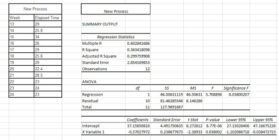New Process New Process Elapsed Time 29 25.8 34 26 29 25.6 29 22.4 28.5 23 24 23 Week 13 14 SUMMARY OUTPUT Regression Statist