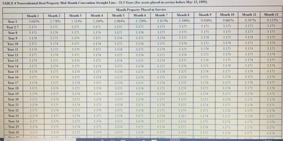 TABLE 4 Nearesidential Real Property Mid Meath Convention Straight Line 31.5 Years (for esses placed in service before May 13