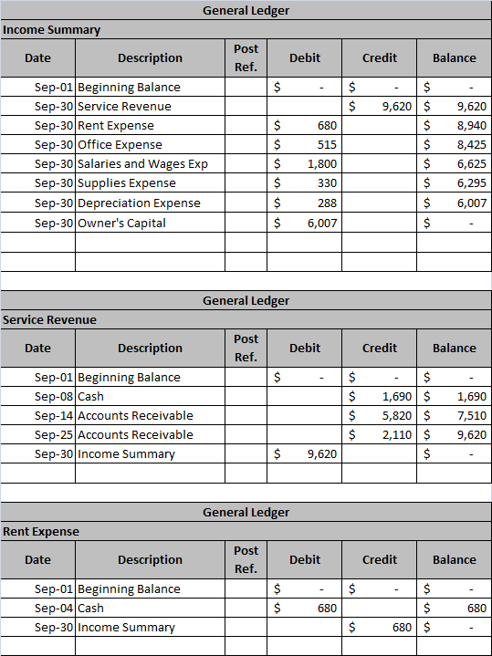General Ledger Income Summary Post Ref. Debit Credit Balance $ $ $ 680 Date Description Sep-01 Beginning Balance Sep-30 Servi