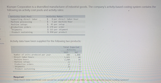 Klumper Corporation is a diversified manufacturer of industrial goods. The companys activity-based costing system contains t