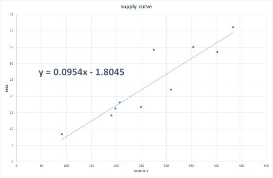 supply curve y = 0.0954x - 1.8045 PRICE 50 100 150 200 250 QUANTITY 300 350 400 450 500