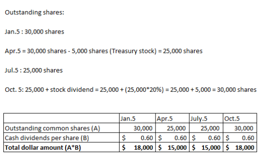 Outstanding shares: Jan.5: 30,000 shares Apr.5 = 30,000 shares - 5,000 shares (Treasury stock) = 25,000 shares Jul.5: 25,000