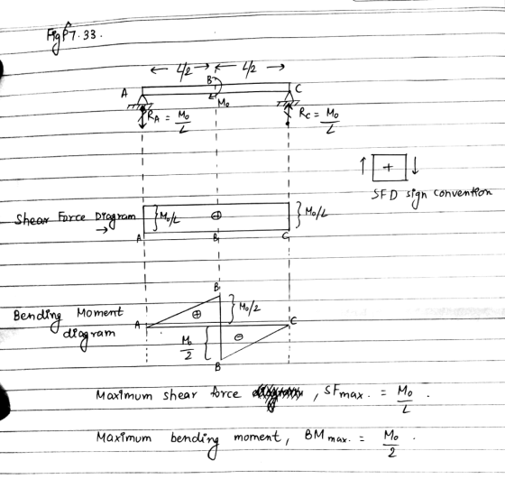AP7 33 SFD sigh Convenfon B, Bendig Moment で THA 2 Maxtmum Shear hrce SF Maximum bendra moment , BMmax .: Mo 2