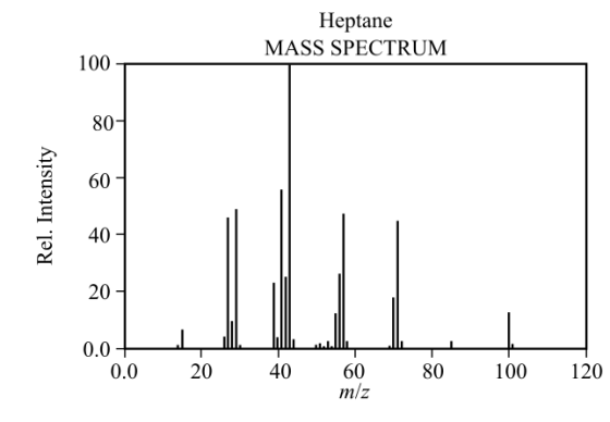 Heptane
MASS SPECTRUM
Rel. Intensity
0.0+
0.0
20
40
60
80
100
120
m/z
