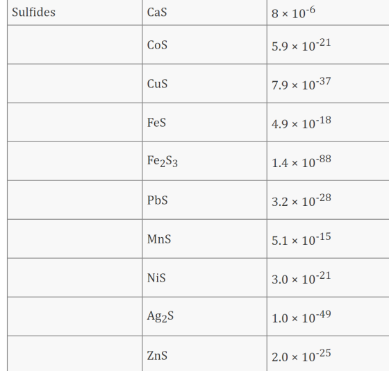 Sulfides Cas 8 x 10-6 Cos 5.9 x 10-21 Cus 7.9 x 10-37 FeS 4.9 x 10-18 Fe2S3 1.4 x 10-88 PbS 3.2 x 10-28 MnS 5.1 x 10-15 NiS 3