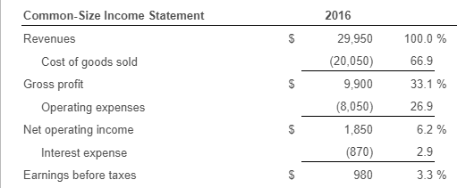 Common-Size Income Statement 2016 100.0 % Revenues Cost of goods sold Gross profit 66.9 Operating expenses 29,950 (20,050) 9,