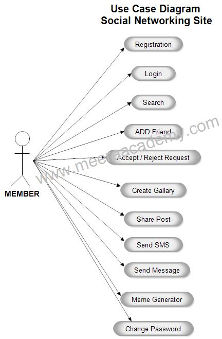 Use Case Diagram Social Networking Site Registration Login Search ADD Friend Accept /Reject Request MEMBER Create Gallary Share Post Send SMS Send Message Meme Generator Change Password
