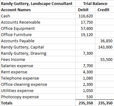 Randy Guttery, Landscape Consultant Account Names Cash Accounts Receivable Office Equipment Office Furniture Accounts Payable