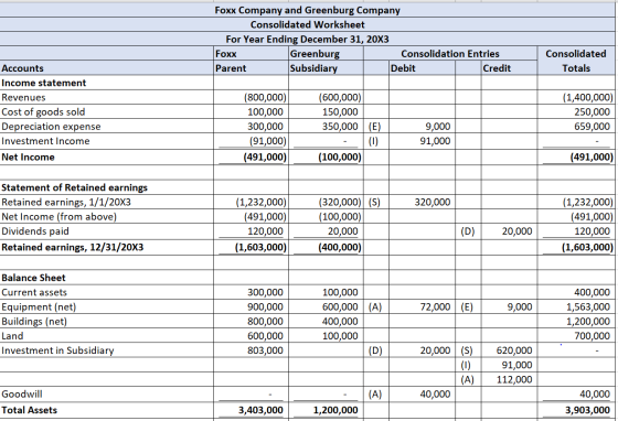 Foxx Company and Greenburg Company Consolidated Worksheet For Year Ending December 31, 20X3 Foxx Greenburg Consolidation Entr
