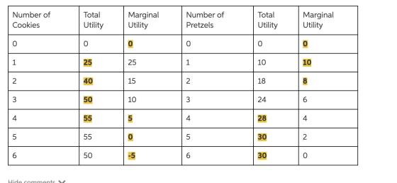 Number of Cookies Total Utility Marginal Utility Number of Pretzels Total Utility Marginal Utility 30 30 Hide commants V