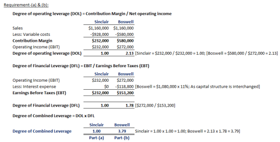 Requirement-(a) & (b Degree of operating leverage (DOL) Contribution Margin / Net operating income Sinclai sell $1,160,000 $1,160,000 Sales Less: Variable costs Contribution Margin Operating Income (EBIT) Degree of operating leverage (DOL) $928,000 -$580 $23 2,000 $580,000 $232,000 $272,000 1.00 2.13 [Sinclair $232,000 $232,000 1.00; [Boswell - $580,000 $272,000 2.13] Degree of Financial Leverage (DFL) EBIT/ Earnings Before Taxes (EBT) Sinclair Boswell $232,000 $272,000 Operating Income (EBIT) Less: Interest expense Earnings Before Taxes (EBT) so-$118,800 [Boswell-$1,080,000 x 11%; As capital structure is interchanged] $232,000$153,200 Degree of Financial Leverage (DFL) 1.00 1.78 [$272,000 $153,200] Degree of Combined Leverage DOLx DFL Sinclair Boswell Degree of Combined Leverage 1.00 3.79 Sinclair -1.00 x 1.00-1.00; Boswell 2.13 x 1.78 3.79] Part-(a) Part-(b)