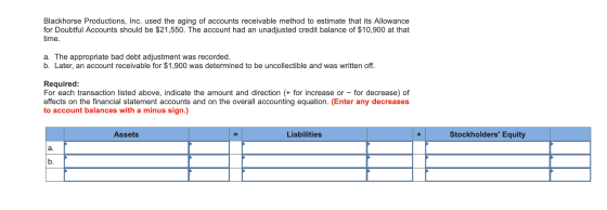 Blackhorse Productions, Inc. used the aging of accounts receivable method to estimate that its Allowance for Doubtful Account