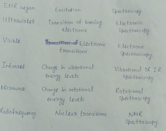 EMR region. Excitation ultraviolet Transition of bonding electrons Spectroscopy Electronic Spectroscopy Visible maanden oud E