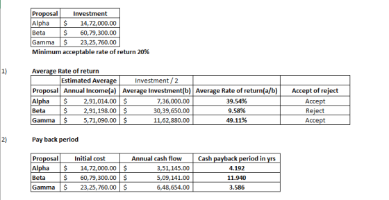 Proposal Investment Alpha $ 14,72,000.00 Beta $ 60,79,300.00 Gamma $ 23,25,760.00 Minimum acceptable rate of return 20% 1) Av