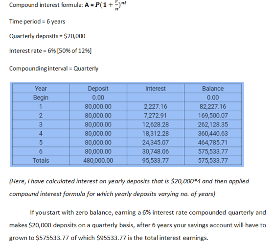 Compound interest formula: A = P(1 +5)nt n Time period = 6 years Quarterly deposits = $20,000 Interest rate = 6% [50% of 12%]
