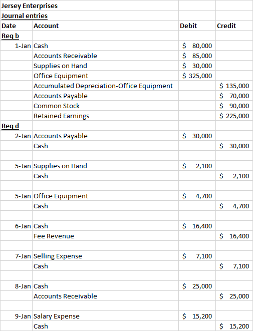Debit Credit Jersey Enterprises Journal entries Date Account Reqb 1-Jan Cash Accounts Receivable Supplies on Hand Office Equi