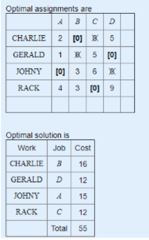 Optimal assignments are A B C D CHARLIE 2 [0] 5 GERALD 1 x 5 [0] JOHNY [0] 3 6 RACK 4 3 [O] 9 Optimal solution is Work Job Co