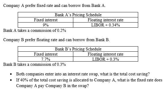 Company A prefer fixed rate and can borrow from Bank A. Bank As Pricing Schedule Fixed interest Floating interest rate 9% LI