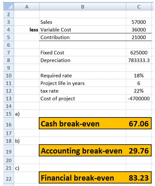 B C Sales less Variable Cost Contribution 57000 36000 21000 Fixed Cost Depreciation 625000 783333.3 18% Required rate Project